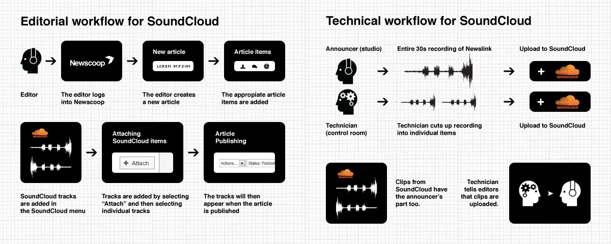 SoundCloud Workflow Diagrams